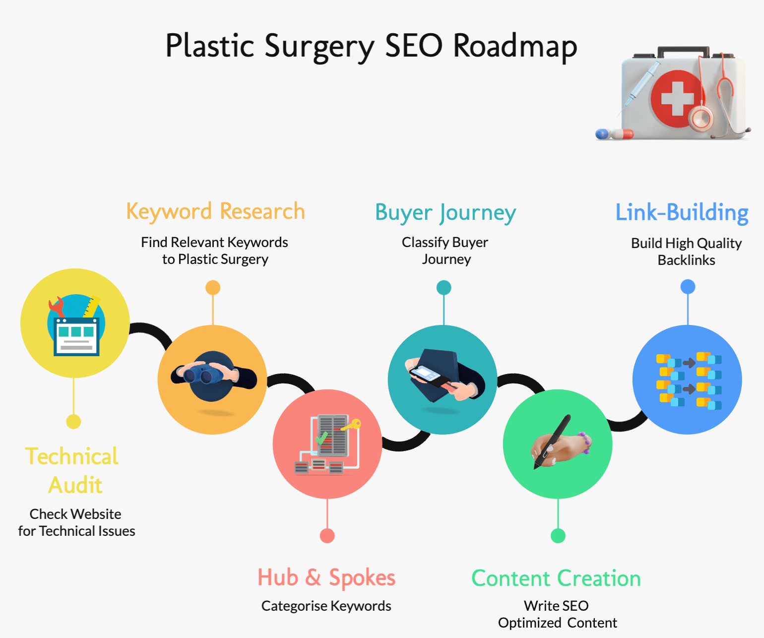 Plastic Surgery SEO Roadmap